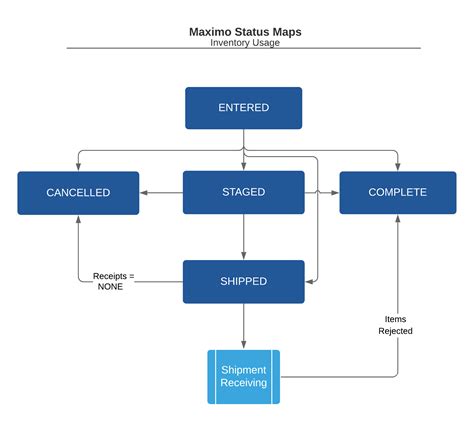 Maximo Status Maps Inventoryusage Maximo Secrets