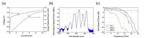 A Light Intensity Current Voltage LIV Curves Of VCSEL B