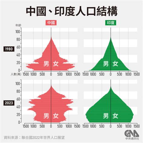 印度人口將超越中國成世界第一 就業競爭與教育水準受關注 國際 中央社 Cna