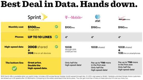 Sprint Announces New Data-Heavy Family Share Pack Plan With Incentives for New Subscribers ...