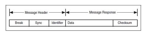 Introduction To The Local Interconnect Network Lin Bus National