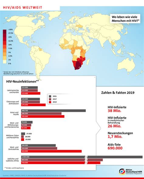 Aufklärung Hiv And Aids Aktion Deutschland Hilft