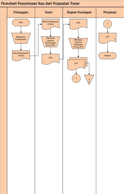 Contoh Flowchart Penjualan Dan Narasinya Membuat Flowchart Perusahaan