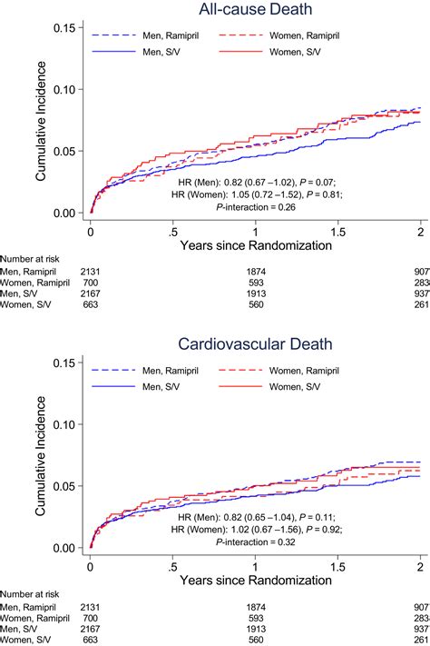 Sex Differences In Clinical Characteristics And Outcomes After Myocardial Infarction With Low