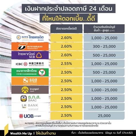 เงินฝากประจำปลอดภาษี 24 เดือน ที่ไหนให้ดอกเบี้ยดี๊ดี Wealth Me Up