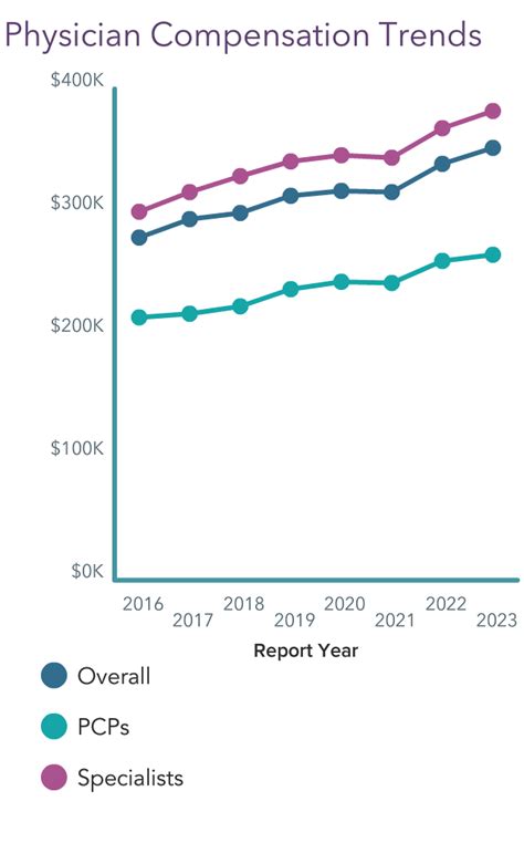 Your Income Vs Your Peers Medscape Psychiatrist Compensation Report