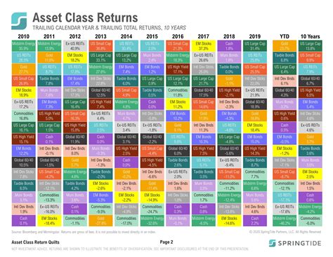 Asset Class Quilt Chart