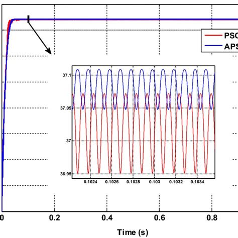 Panel Power Plot For Constant Irradiation Of 1000 Wm² At 25 °c