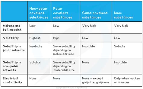 IB DP Chemistry SL复习笔记4 3 3 Properties of Covalent Compounds 翰林国际教育