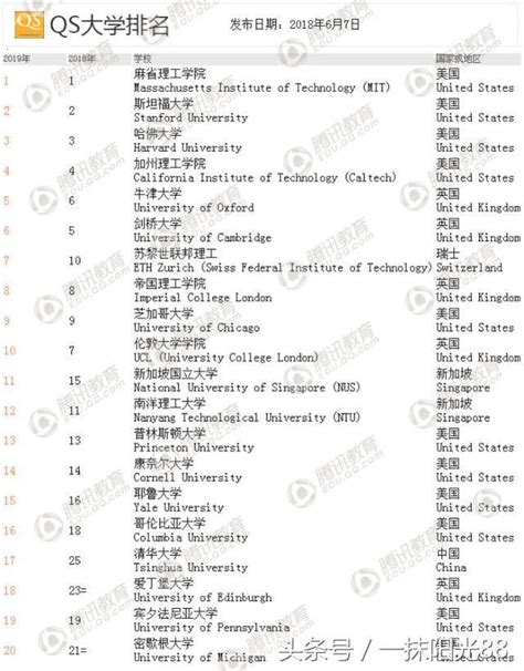 Qs世界大學排名發布：中國11所大學進百強，你孩子報哪一所 每日頭條