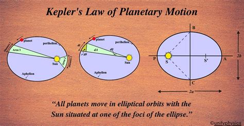 Kepler S Law Of Planetary Motion Unifyphysics