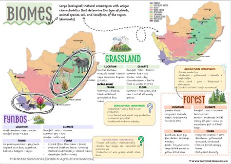 Grade Agricultural Sciences Term Summaries