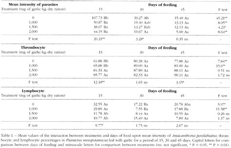 Table I From Alternative Treatment For Anacanthorus Penilabiatus