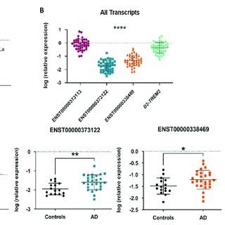 Overall And Transcript Specific Trem Expression Levels A Dot Plot