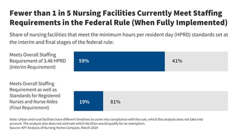 The Vast Majority Of Nursing Facilities Will Need To Hire More Staff To Comply With The Final