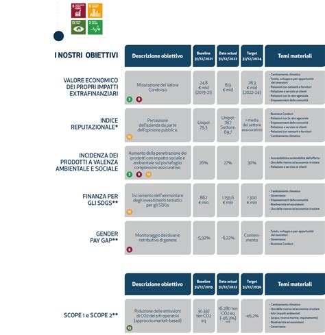 Monitoraggio Piano di Sostenibilità 2022 2024 Gruppo Unipol