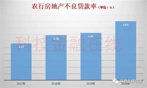 最大灰犀牛危险了？房地产业不良贷款率暴增 交行翻了4倍 房产频道 和讯网