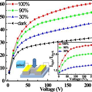 I V Characteristics Under Different Illumination 325 Nm Power Inset