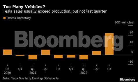 Tesla shares fall as car sales underwhelm