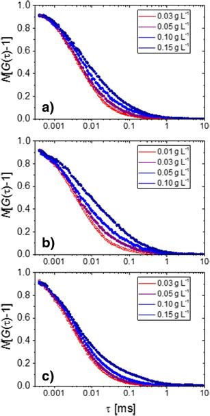 Normalized Fcs Autocorrelation Functions Of The Copolymers Ix S Fr A Download Scientific