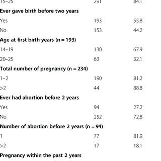 Factors Associated With Unintended Pregnancy Among Female Sex Workers