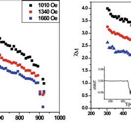 Variation Of The Molar Magnetic Susceptibility M With Absolute