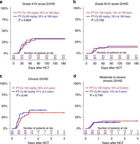 Graft Versus Host Disease Cumulative Incidences Of A Acute Grade