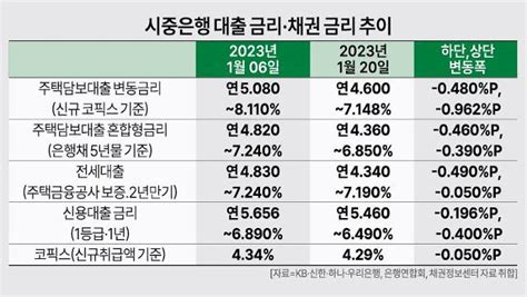 6대로 떨어진 대출 금리예금도 3대까지 하락 네이트 뉴스