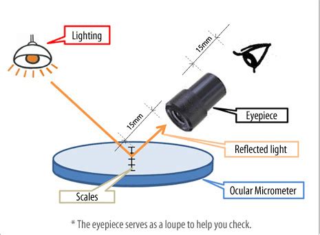 Microscope | Micrometer | Calibration