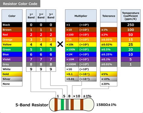 Resistor Color Code Chart Band Band Electrical Information