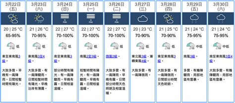 天文台｜今日大致多雲 早晚有一兩陣雨 最高氣溫約25度 星島日報