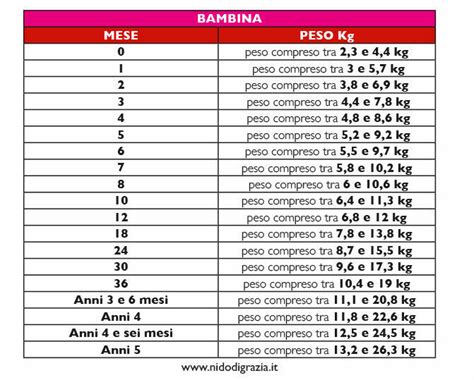 Dimostrare Albany Alba Tabella Crescita Neonato 2 Mesi Angelo