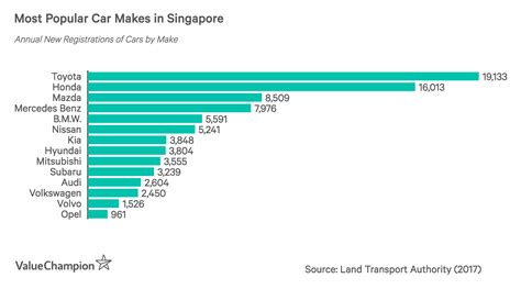 price declines    singapores  popular cars cost