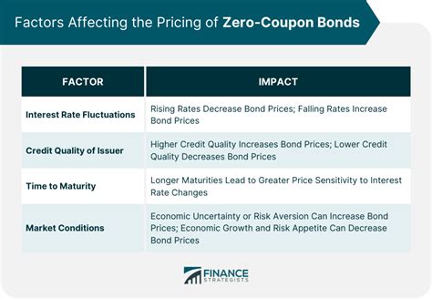 Zero-Coupon Bonds | Definition, Types, Features, Pros & Cons