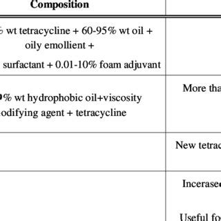 List of Some Topical Antibiotics Used for Burn Wound Infections ...