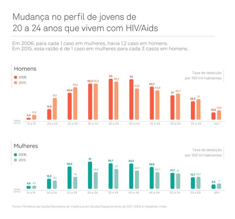 Saiba Viver HIV Resumo Da Epidemia De AIDS No Brasil