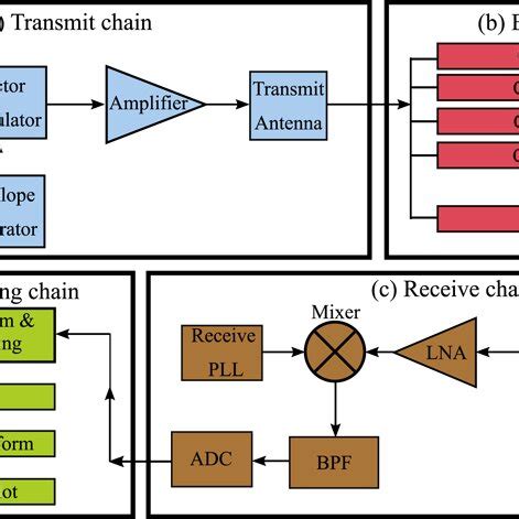 simulated rangedoppler plot  range bin   vertical axis