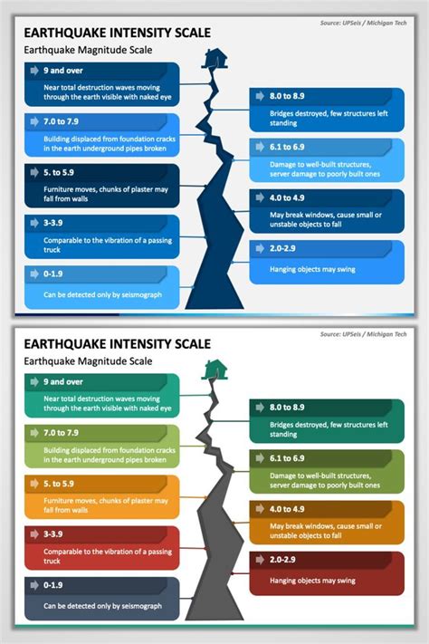 Earthquake Intensity Scale | Powerpoint presentation, Earthquake ...