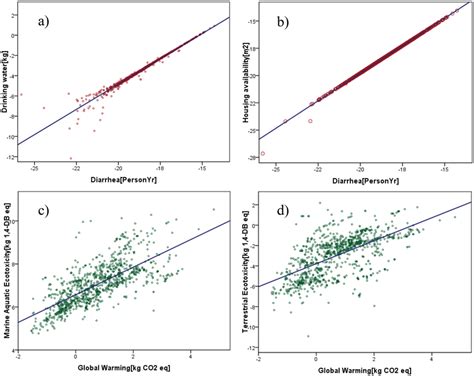 Strong correlations between the impact indicators (i.e., diarrhea,... | Download Scientific Diagram