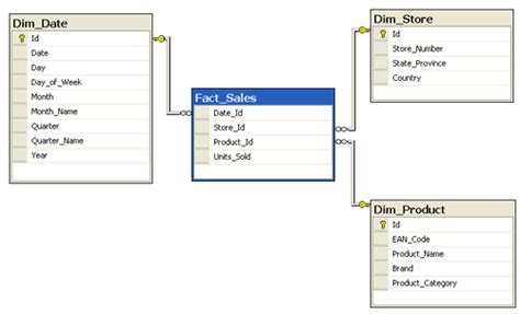 Fact Table Definition Examples And Four Steps Design By Kimball