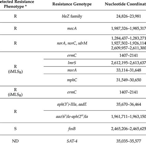 Antimicrobial Resistance Genes Identified In The S Aureus Saur3 Genome