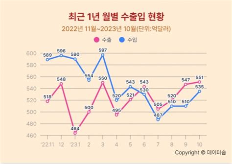 10월 수출 13개월만에 증가세 전환