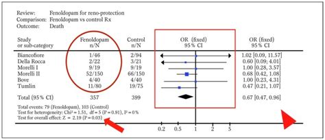 Typical Forest Plot Generated By Revman From A Systematic Review With