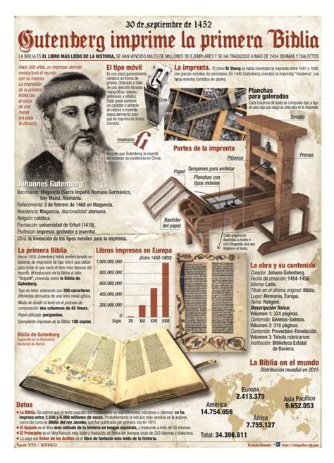 Gutenberg imprime la primera Biblia Infografías Agencia EFE