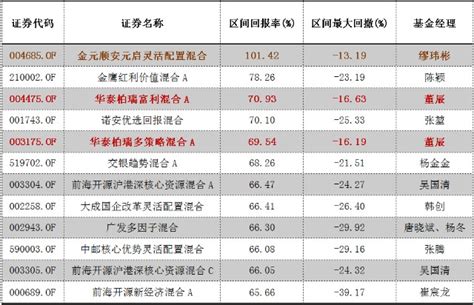 近两年，有哪些兼顾回报与回撤的基金经理？财富号东方财富网