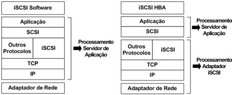 Protocolo Iscsi Software E Hardware O Principal Questionamento Pelas