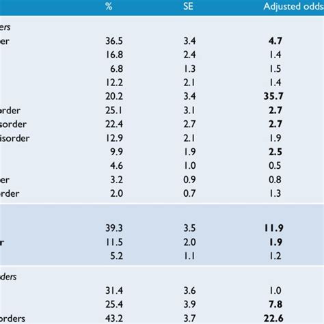 Adjusted Odds Ratios Of 12 Month Dsm Iv Tr Social Phobia N396 By