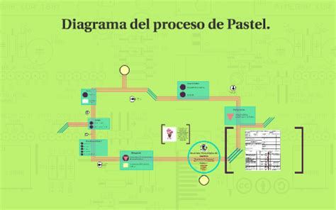 Arriba 30 Imagen Proceso De Elaboracion De Pastel Abzlocal Mx