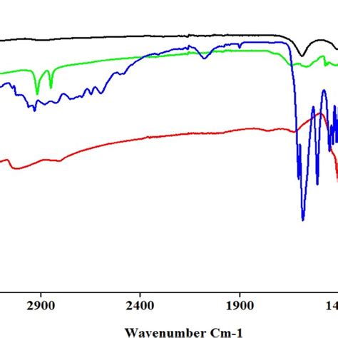 Fourier Transform Infrared Ftir Spectroscopic Analysis Of A Cmc B