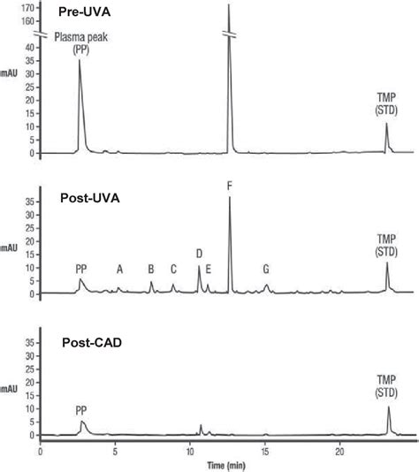 Figure From Pathogen Inactivation Of Platelet And Plasma Blood